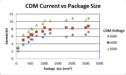 Effect of package size on CDM currents